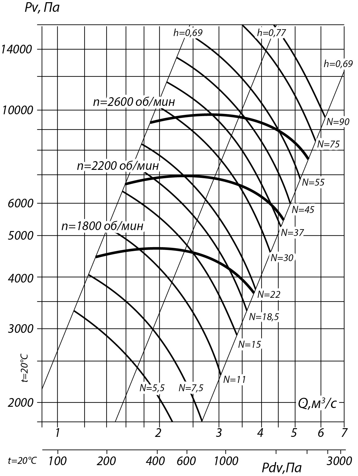 Аэродинамические характеристики радиального вентилятора ВР 132-30 №8, Исполнение 5